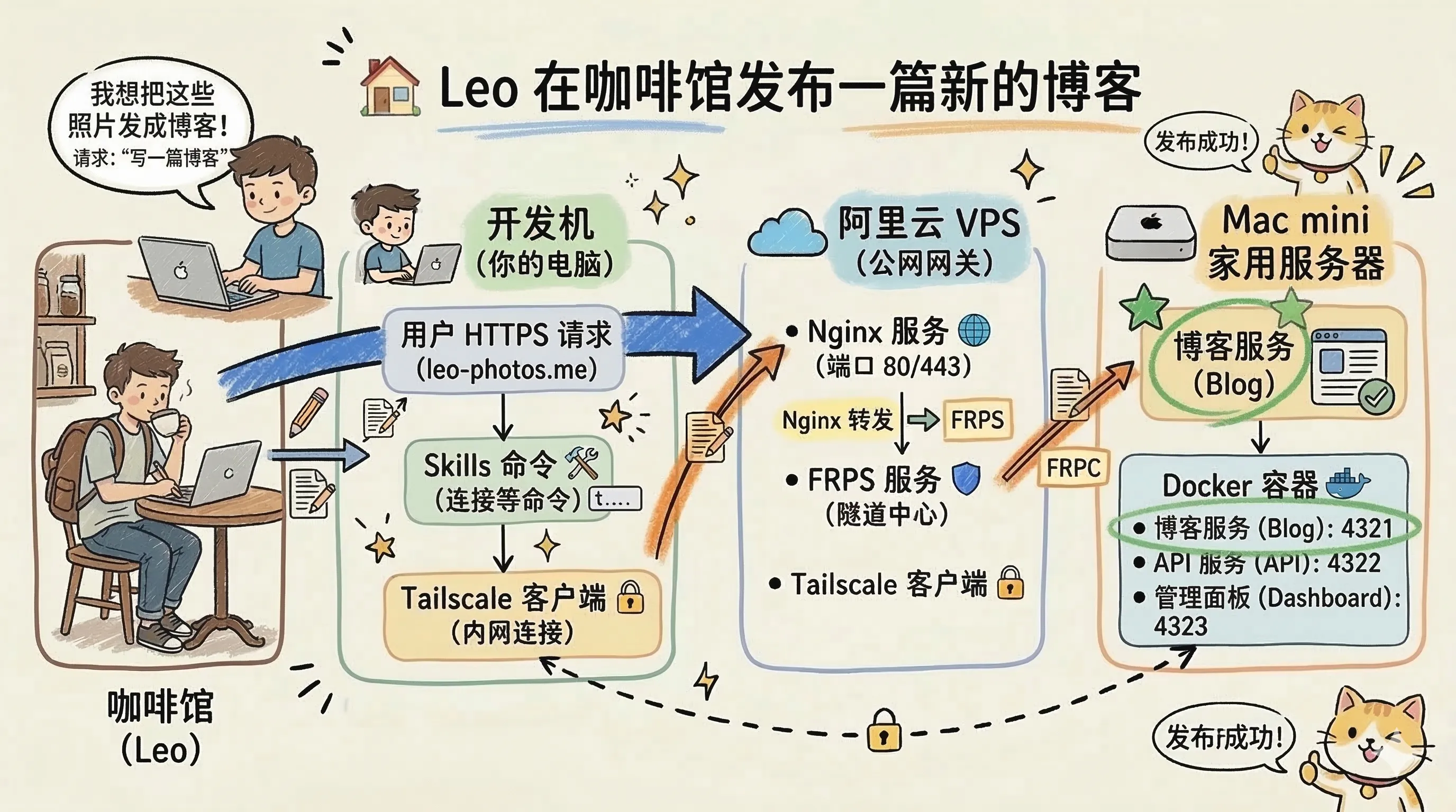 AI Skills + Tailscale 管理 VPS 和 Mac mini