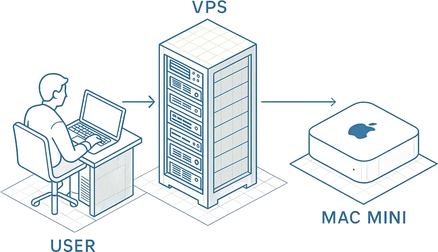 阿里云 VPS + Mac mini 低成本内网穿透与家用服务器实践